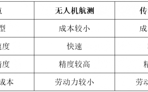 無人機航測技術(shù)的特點優(yōu)勢和應用對比（成替代傳統(tǒng)測量嗎）