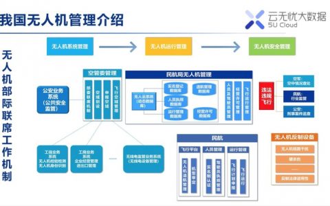 無(wú)人機(jī)云系統(tǒng)是什么樣的？（長(zhǎng)篇預(yù)警99%的人沒(méi)耐心看完）