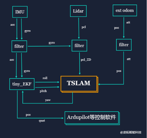 TSLAM室內自主定位無人機解決方案(無人機如何室內自主定位)插圖9 TSLAM室內自主定位無人機解決方案