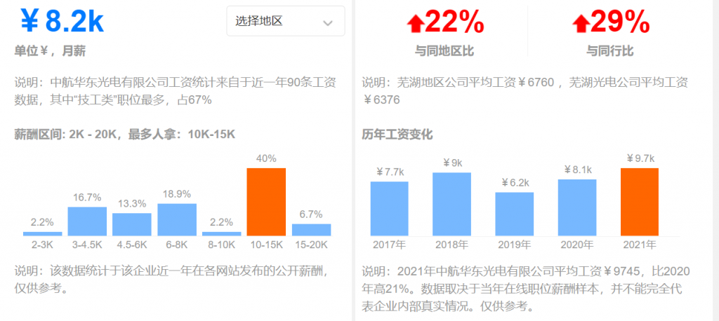 中航華東光電有限公司(公司工資待遇怎么樣)插圖 中航華東光電有限公司(公司工資待遇怎么樣)