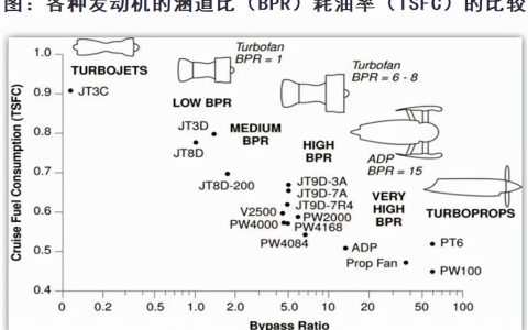 航空發(fā)動機(jī)產(chǎn)品附加值不高？（航空發(fā)動機(jī)附加值最高產(chǎn)品之一）
