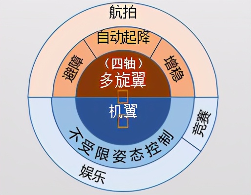 旗客智能:四軸傾轉旋翼垂起固定翼無人機及優(yōu)勢插圖2 推介項目(四)|旗客智能:四軸傾轉旋翼垂起固定翼無人機