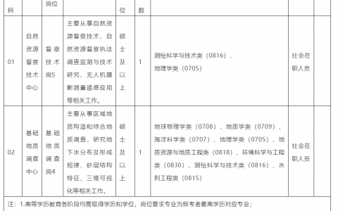 北京事業(yè)單位招聘無人機相關(guān)崗位（航空物探遙感中心公開招聘）