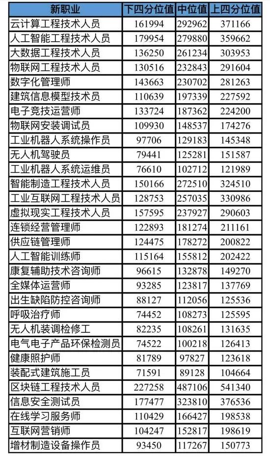 北京新職業(yè)薪酬報(bào)告:無(wú)人機(jī)駕駛員無(wú)人機(jī)裝調(diào)檢修工相榜插圖 圖片