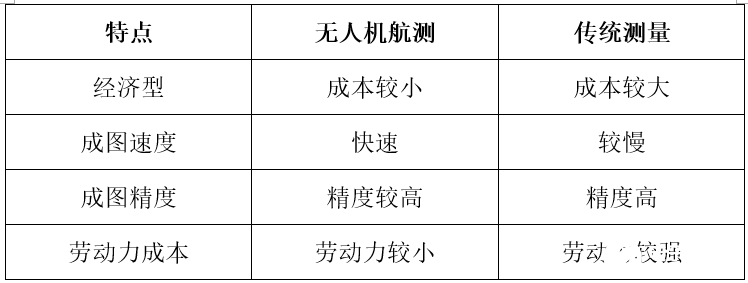 無(wú)人機(jī)航測(cè)特點(diǎn)優(yōu)勢(shì)(航測(cè)的優(yōu)點(diǎn)與缺點(diǎn)詳解)插圖 無(wú)人機(jī)航測(cè)技術(shù)的特點(diǎn)優(yōu)勢(shì)和應(yīng)用對(duì)比