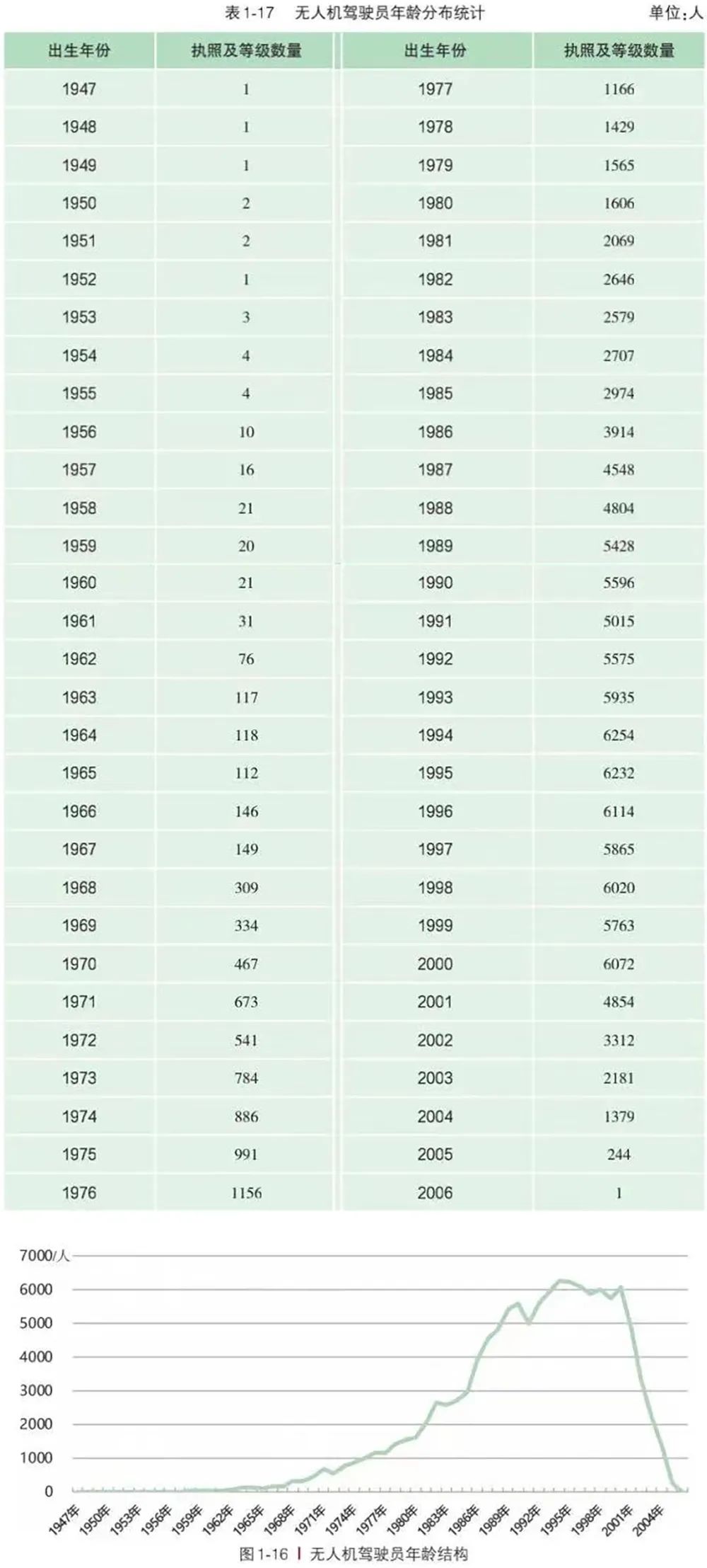 2022無(wú)人機(jī)駕駛員執(zhí)照數(shù)量(這類無(wú)人機(jī)執(zhí)照存在大量缺口)插圖2 圖片