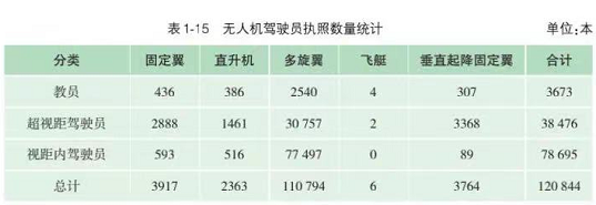2022無(wú)人機(jī)駕駛員執(zhí)照數(shù)量(這類無(wú)人機(jī)執(zhí)照存在大量缺口)插圖 圖片
