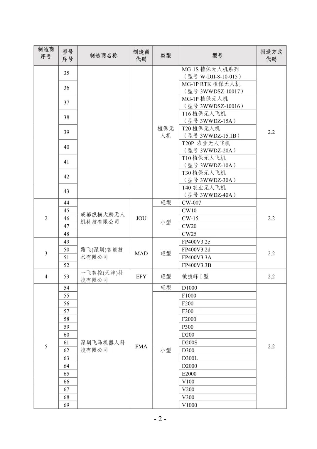 關(guān)于公布實(shí)現(xiàn)飛行動態(tài)數(shù)據(jù)報送功能輕小型及植保無人機(jī)名單的通告插圖1 圖片
