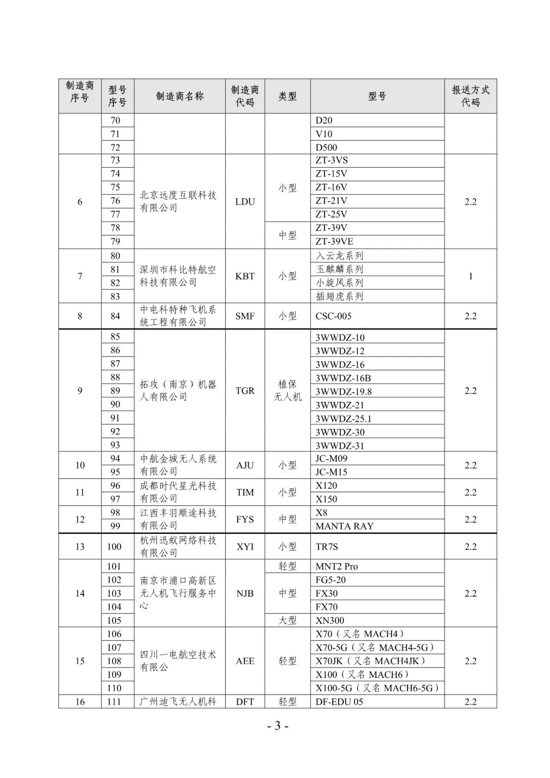 關(guān)于公布實(shí)現(xiàn)飛行動態(tài)數(shù)據(jù)報送功能輕小型及植保無人機(jī)名單的通告插圖2 圖片