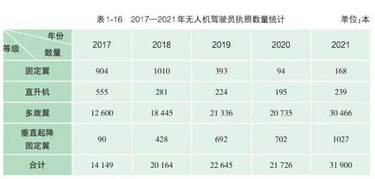 2022無(wú)人機(jī)駕駛員執(zhí)照數(shù)量(這類無(wú)人機(jī)執(zhí)照存在大量缺口)插圖1 圖片