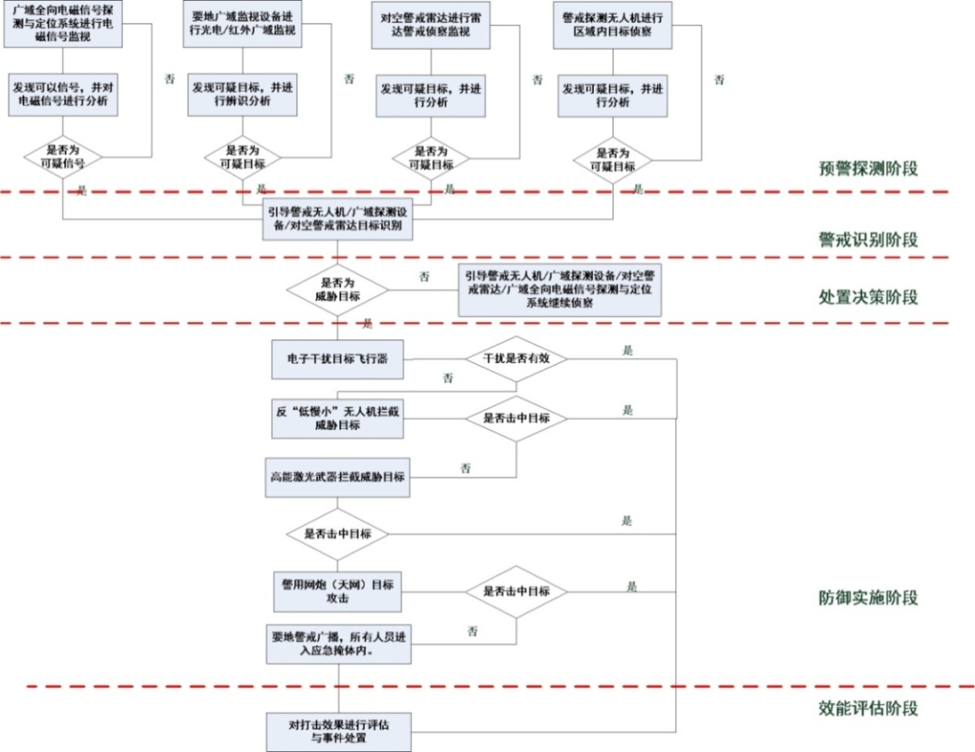 無人機(jī)反制需求分析與技術(shù)譜系(四大無人機(jī)編隊(duì)反制手段)插圖3 圖片