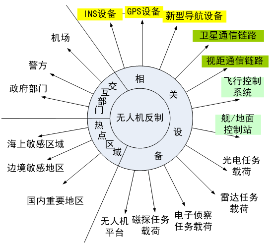 無人機(jī)反制需求分析與技術(shù)譜系(四大無人機(jī)編隊(duì)反制手段)插圖4 圖片