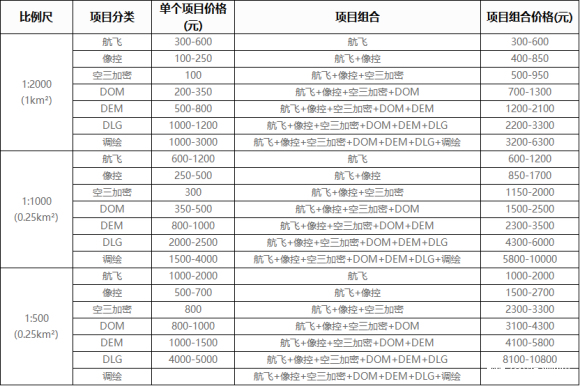 無人機航測收費標(biāo)準(zhǔn) 1:500 1:1000(無人機航測報價)插圖2 無人機航測收費標(biāo)準(zhǔn) 1:500 1:1000(無人機航測報價)